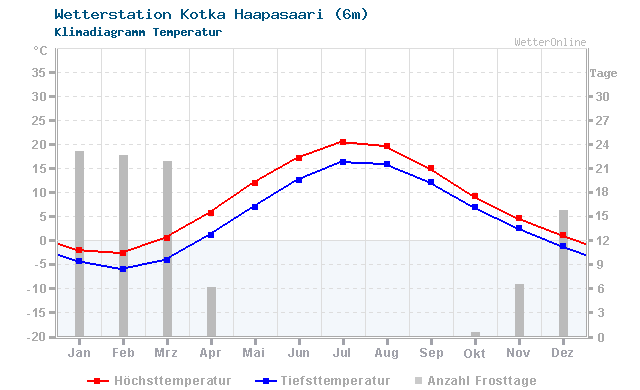 Klimadiagramm Temperatur Kotka Haapasaari (6m)