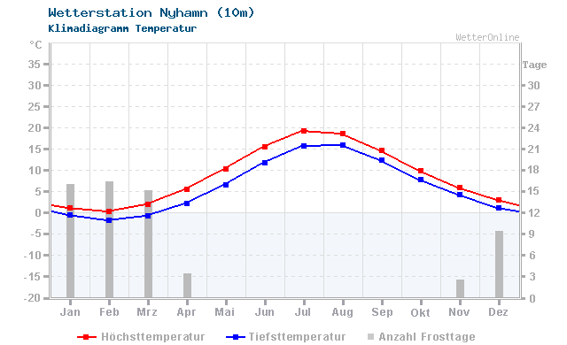 Klimadiagramm Temperatur Nyhamn (10m)