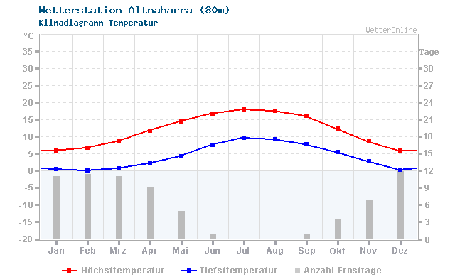 Klimadiagramm Temperatur Altnaharra (80m)