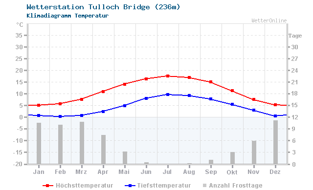 Klimadiagramm Temperatur Tulloch Bridge (236m)