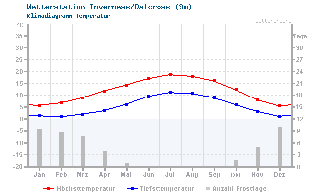 Klimadiagramm Temperatur Inverness/Dalcross (9m)