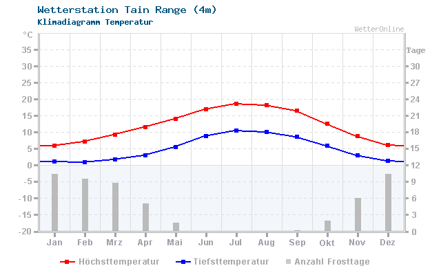 Klimadiagramm Temperatur Tain Range (4m)