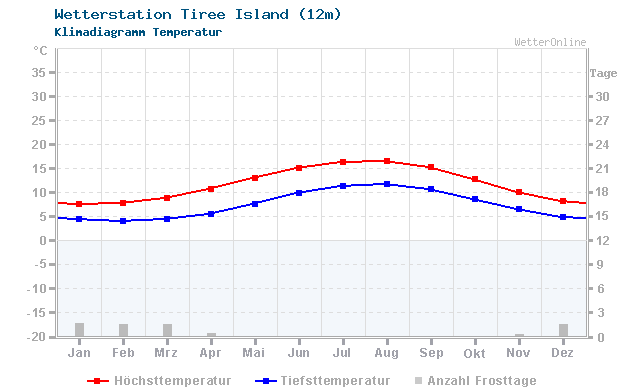 Klimadiagramm Temperatur Tiree Island (12m)