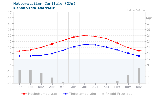 Klimadiagramm Temperatur Carlisle (27m)