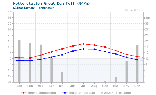 Klimadiagramm Temperatur Great Dun Fell (847m)