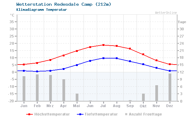 Klimadiagramm Temperatur Redesdale Camp (212m)