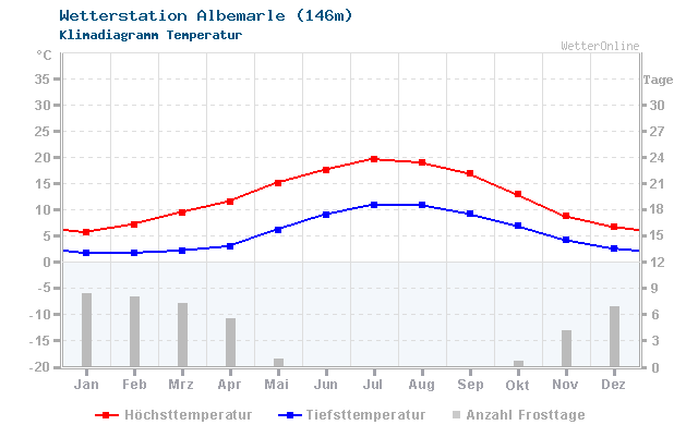 Klimadiagramm Temperatur Albemarle (146m)