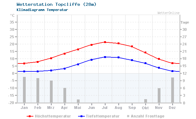 Klimadiagramm Temperatur Topcliffe (28m)