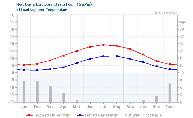 Klimadiagramm Temperatur Bingley (267m)