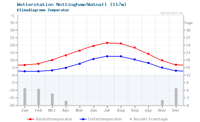 Klimadiagramm Temperatur Nottingham/Watnall (117m)