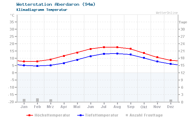 Klimadiagramm Temperatur Aberdaron (94m)