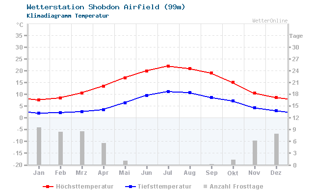Klimadiagramm Temperatur Shobdon Airfield (99m)