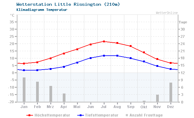 Klimadiagramm Temperatur Little Rissington (210m)