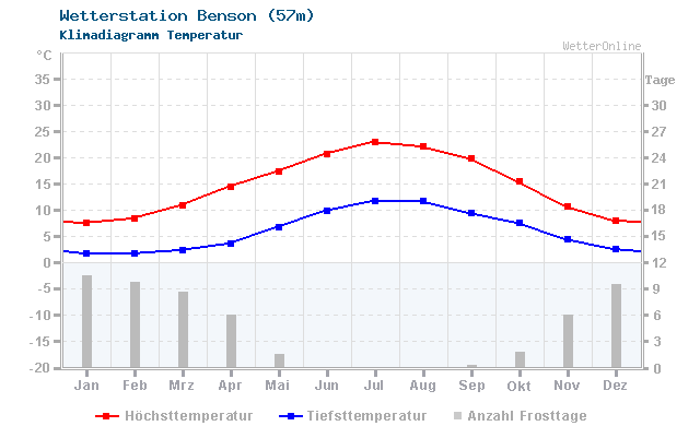 Klimadiagramm Temperatur Benson (57m)