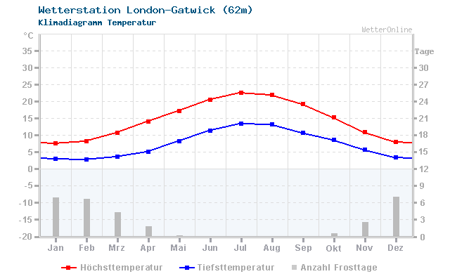 Klimadiagramm Temperatur London-Gatwick (62m)