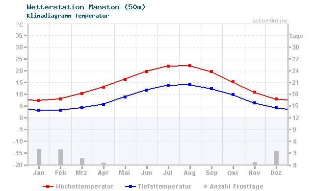 Klimadiagramm Temperatur Manston (50m)