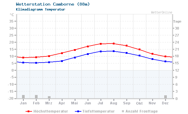 Klimadiagramm Temperatur Camborne (88m)