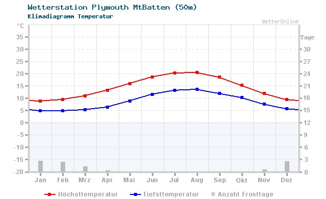 Klimadiagramm Temperatur Plymouth MtBatten (50m)