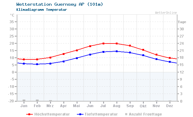 Klimadiagramm Temperatur Guernsey AP (101m)