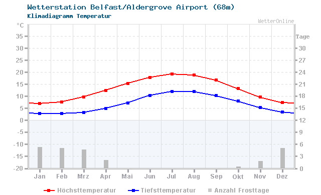 Klimadiagramm Temperatur Belfast/Aldergrove Airport (68m)