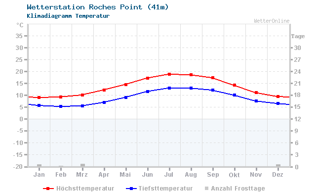 Klimadiagramm Temperatur Roches Point (41m)