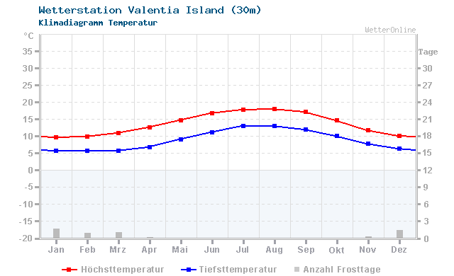 Klimadiagramm Temperatur Valentia Island (30m)