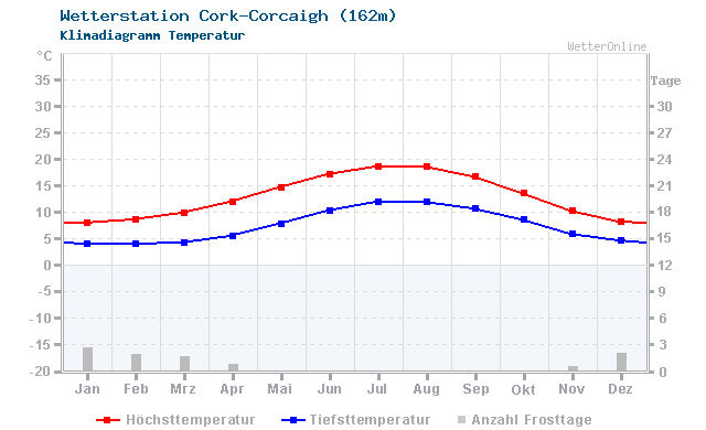 Klimadiagramm Temperatur Cork-Corcaigh (162m)