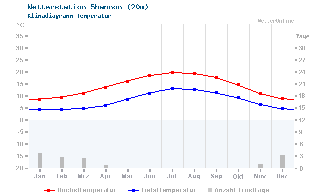 Klimadiagramm Temperatur Shannon (20m)
