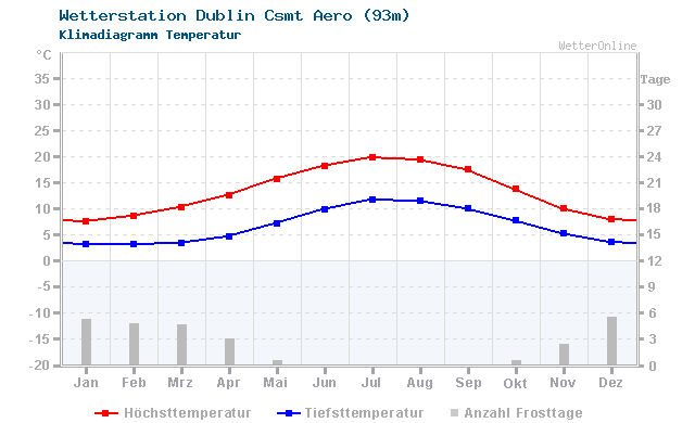Klimadiagramm Temperatur Dublin Csmt Aero (93m)