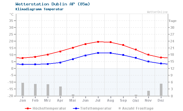 Klimadiagramm Temperatur Dublin AP (85m)
