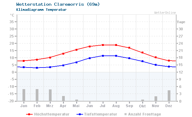 Klimadiagramm Temperatur Claremorris (69m)