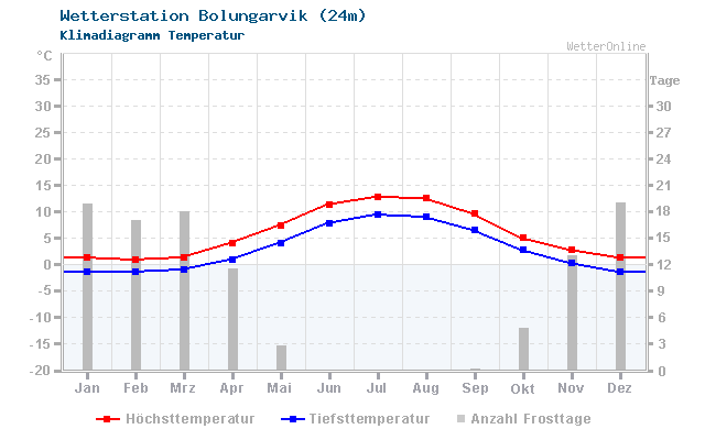 Klimadiagramm Temperatur Bolungarvik (24m)