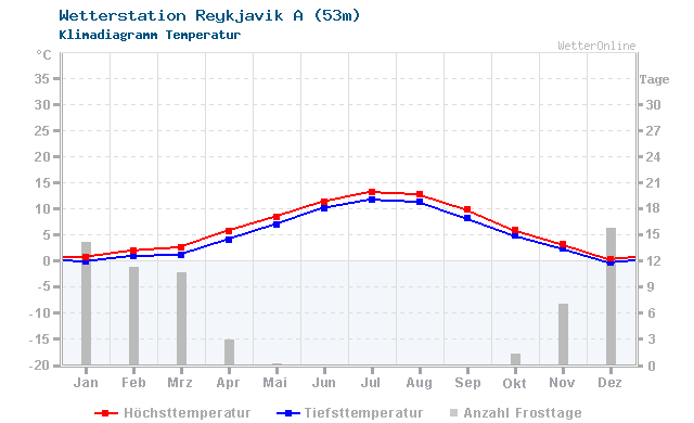 Klimadiagramm Temperatur Reykjavik A (53m)