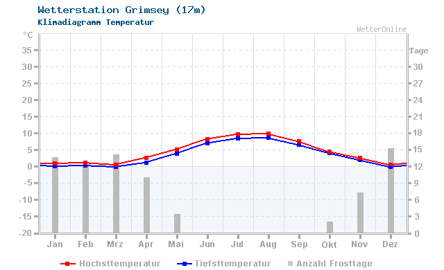 Klimadiagramm Temperatur Grimsey (17m)