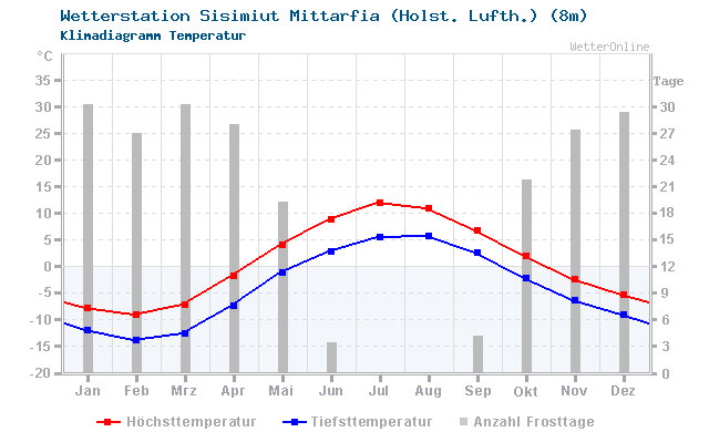 Klimadiagramm Temperatur Sisimiut Mittarfia (Holst. Lufth.) (8m)