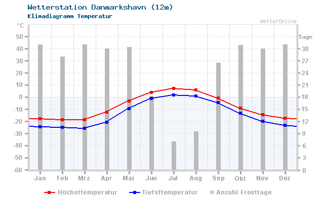 Klimadiagramm Temperatur Danmarkshavn (12m)