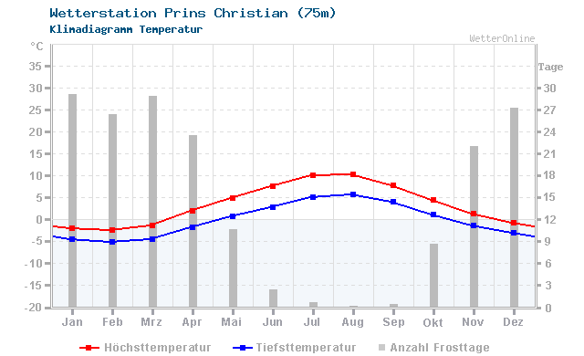 Klimadiagramm Temperatur Prins Christian (75m)