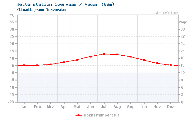 Klimadiagramm Temperatur Soervaag / Vagar (88m)