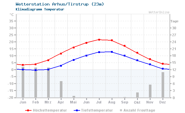 Klimadiagramm Temperatur Arhus/Tirstrup (23m)