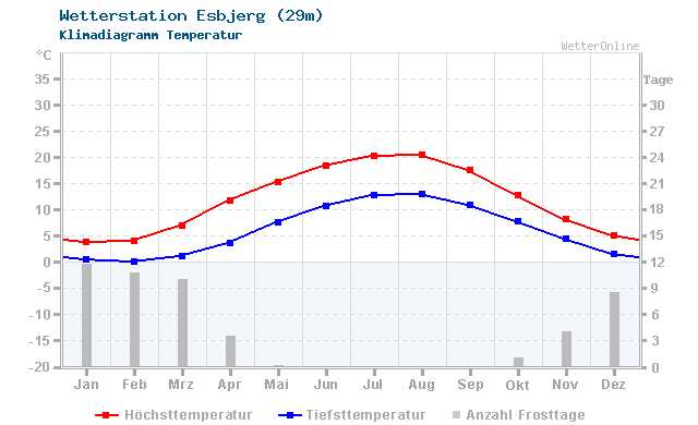 Klimadiagramm Temperatur Esbjerg (29m)