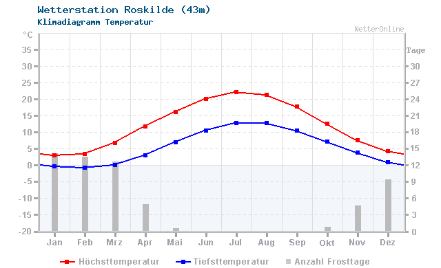 Klimadiagramm Temperatur Roskilde (43m)