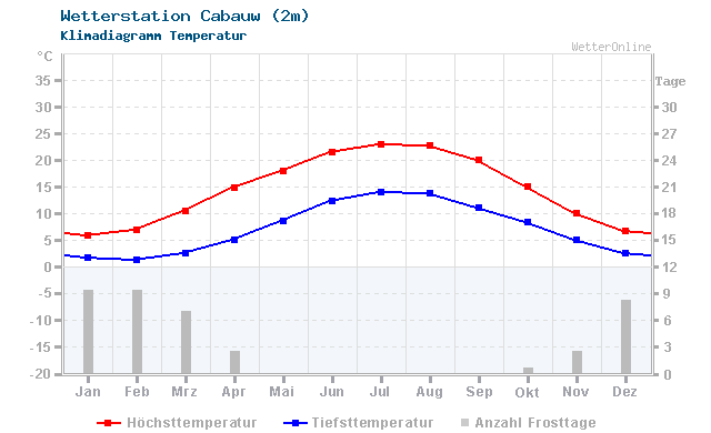 Klimadiagramm Temperatur Cabauw (2m)