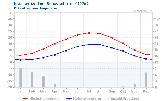 Klimadiagramm Temperatur Beauvechain (127m)