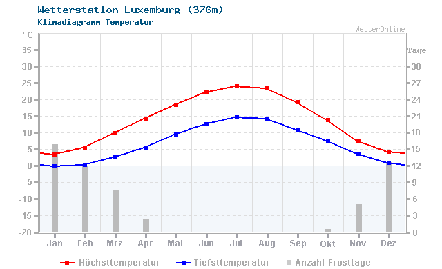Klimadiagramm Temperatur Luxemburg (376m)