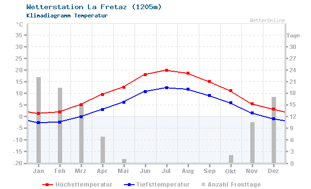 Klimadiagramm Temperatur La Fretaz (1205m)