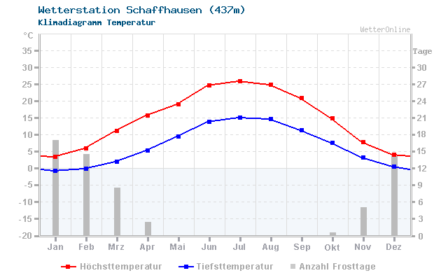 Klimadiagramm Temperatur Schaffhausen (437m)