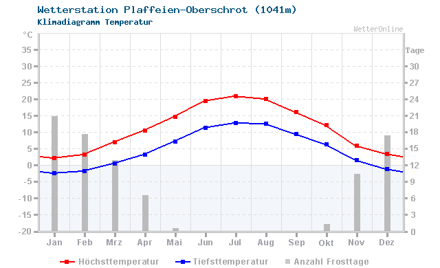 Klimadiagramm Temperatur Plaffeien-Oberschrot (1041m)