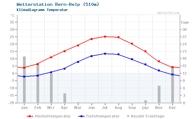 Klimadiagramm Temperatur Bern-Belp (510m)
