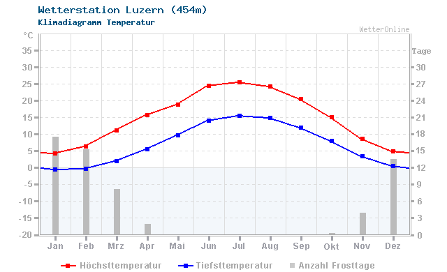 Klimadiagramm Temperatur Luzern (454m)