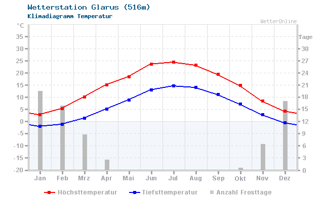 Klimadiagramm Temperatur Glarus (516m)